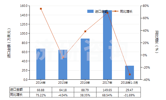 2014-2018年3月中國(guó)聚丙烯長(zhǎng)絲變形紗線(非供零售用)(HS54023400)進(jìn)口總額及增速統(tǒng)計(jì)